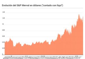 Acciones y los bonos sostuvieron la suba 1 12