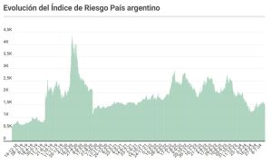 Acciones y los bonos sostuvieron la suba 2 122